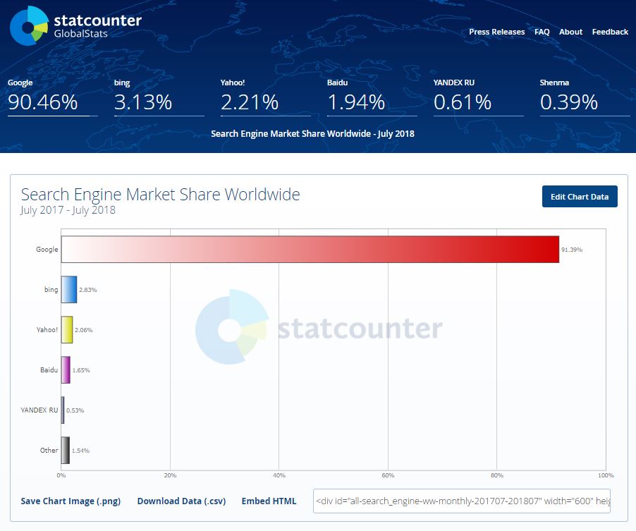 Stat Counter Search Engine Share